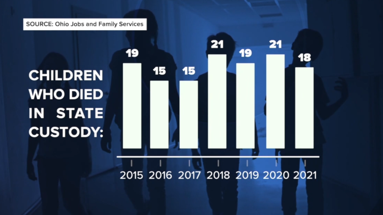 18 Ohio children died while in state custody in 2021
